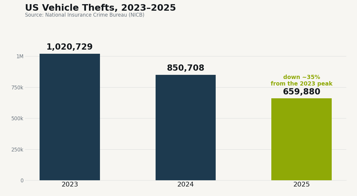 US vehicle theft chart 2023 to 2025, National Insurance Crime Bureau data
